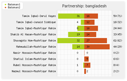 Zimbabwe vs Bangladesh 3rd ODI Partnerships Graph