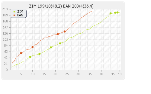 Zimbabwe vs Bangladesh 4th ODI Runs Progression Graph