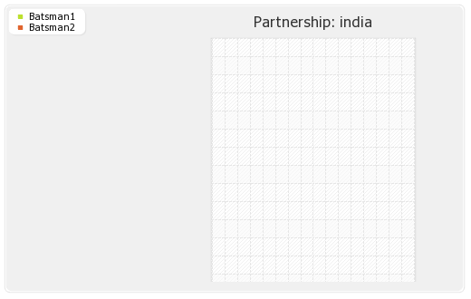 Australia vs India 2nd Test Partnerships Graph