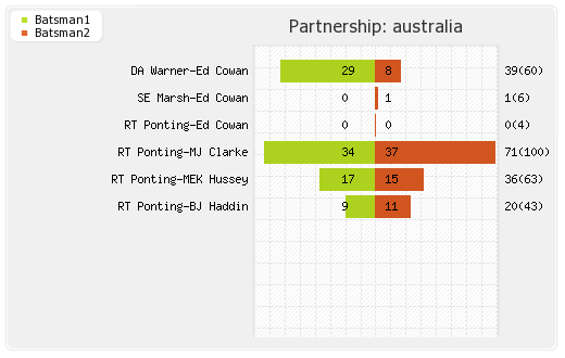 Australia vs India 4th Test Partnerships Graph