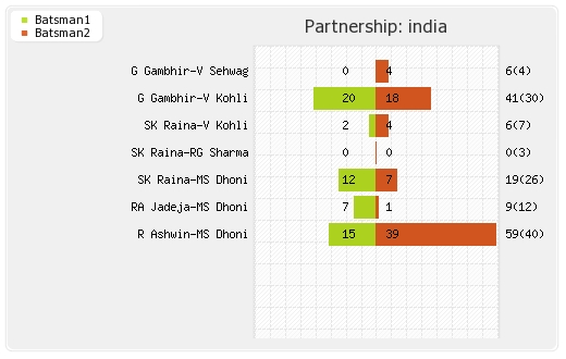 Australia vs India 1st T20I Partnerships Graph