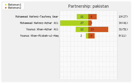 Pakistan vs Zimbabwe Only Test Partnerships Graph