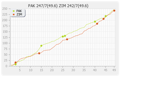 Zimbabwe vs Pakistan 1st ODI Runs Progression Graph