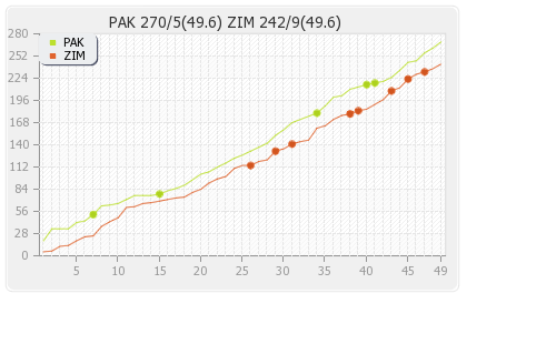 Zimbabwe vs Pakistan 3rd ODI Runs Progression Graph