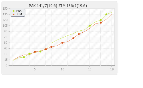 Pakistan vs Zimbabwe 2nd T20I Runs Progression Graph