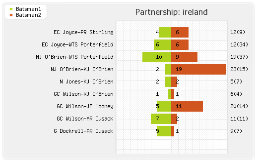 Ireland vs England Only ODI Partnerships Graph