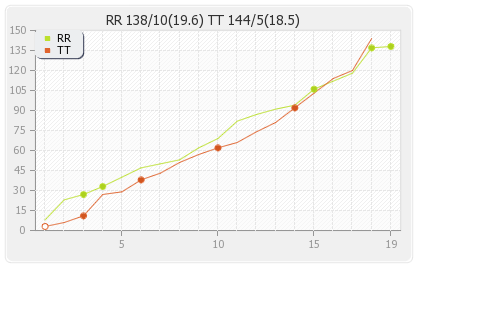 Ruhuna Royals vs Trinidad and Tobago  1st Qualifier T20 Runs Progression Graph