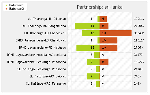 Pakistan vs Sri Lanka 1st ODI Partnerships Graph