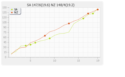 New Zealand vs South Africa 1st T20I Runs Progression Graph