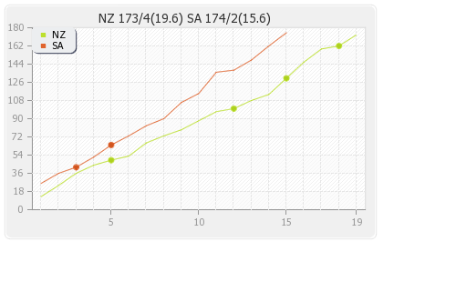 New Zealand vs South Africa 2nd T20I Runs Progression Graph