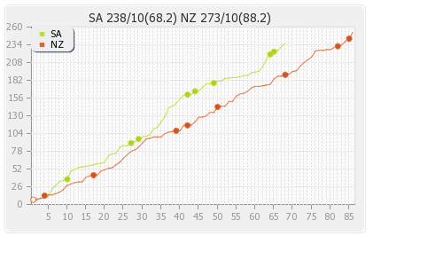 New Zealand vs South Africa 1st Test Runs Progression Graph