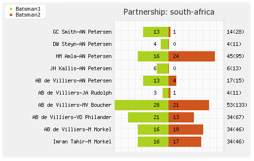 New Zealand vs South Africa 2nd Test Partnerships Graph