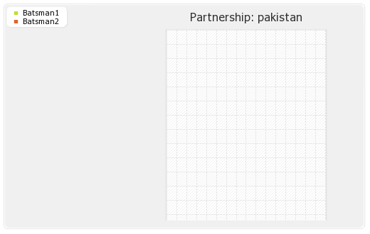Bangladesh vs Pakistan 2nd Test Partnerships Graph