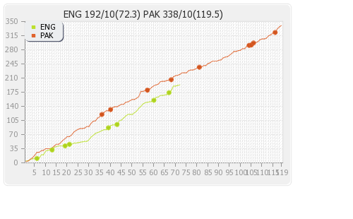 England vs Pakistan 1st Test Runs Progression Graph