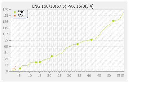 England vs Pakistan 1st Test Runs Progression Graph