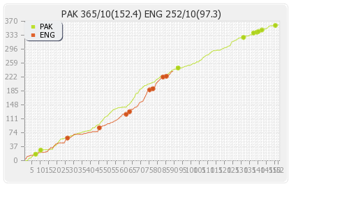 England vs Pakistan 3rd Test Runs Progression Graph