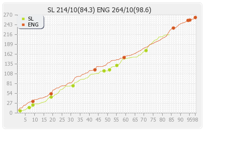 England vs Sri Lanka 1st Test Runs Progression Graph