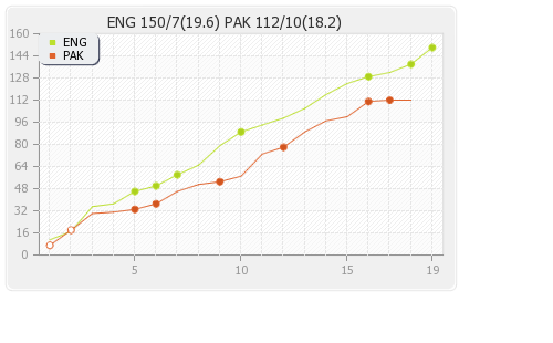 England vs Pakistan 2nd T20I Runs Progression Graph