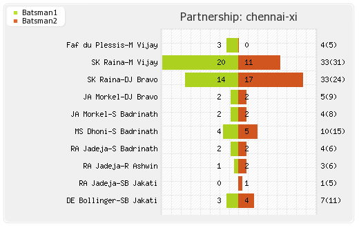 Chennai XI vs Mumbai XI 1st Match Partnerships Graph