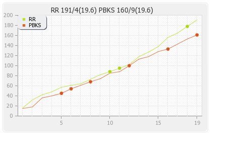 Punjab XI vs Rajasthan XI 4th Match Runs Progression Graph