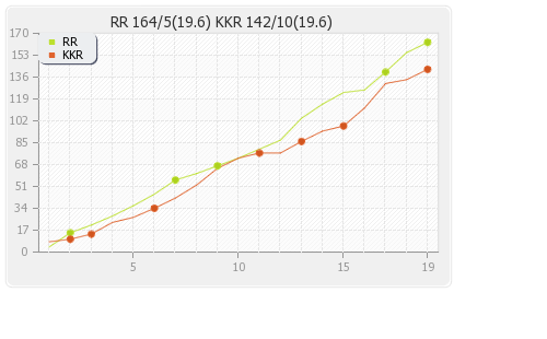 Kolkata XI vs Rajasthan XI 7th Match Runs Progression Graph
