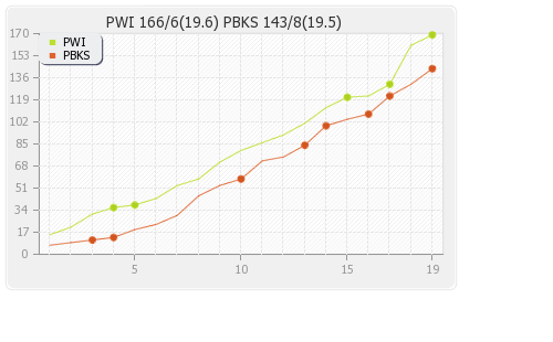 Pune Warriors vs Punjab XI 8th Match Runs Progression Graph