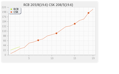 Chennai XI vs Bangalore XI 13th Match Runs Progression Graph