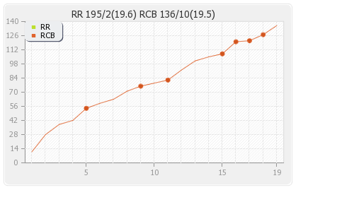 Bangalore XI vs Rajasthan XI 18th Match Runs Progression Graph