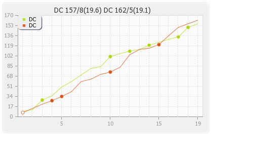 Delhi XI vs Deccan Chargers 23rd Match Runs Progression Graph