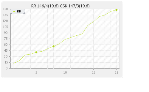 Chennai XI vs Rajasthan XI 26th Match Runs Progression Graph