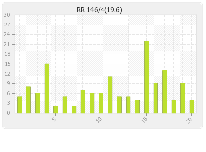 Rajasthan XI  Innings Runs Per Over Graph