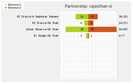 Chennai XI vs Rajasthan XI 26th Match Partnerships Graph