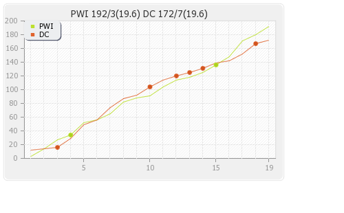 Delhi XI vs Pune Warriors 27th Match Runs Progression Graph