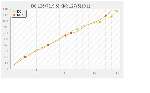 Deccan Chargers vs Kolkata XI 29th Match Runs Progression Graph