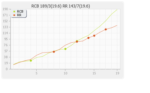 Bangalore XI vs Rajasthan XI 30th Match Runs Progression Graph