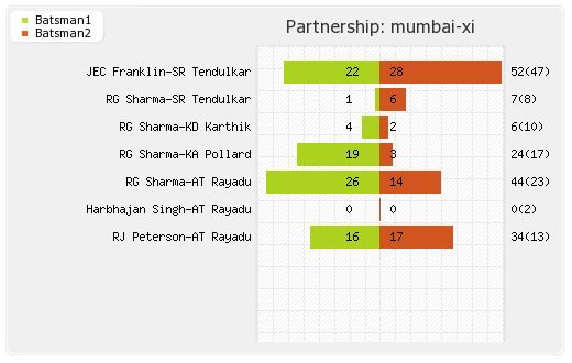 Punjab XI vs Mumbai XI 33rd Match Partnerships Graph