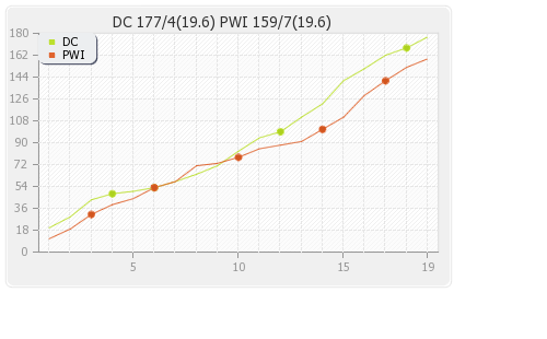Deccan Chargers vs Pune Warriors 35th Match Runs Progression Graph