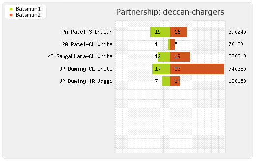 Deccan Chargers vs Pune Warriors 35th Match Partnerships Graph