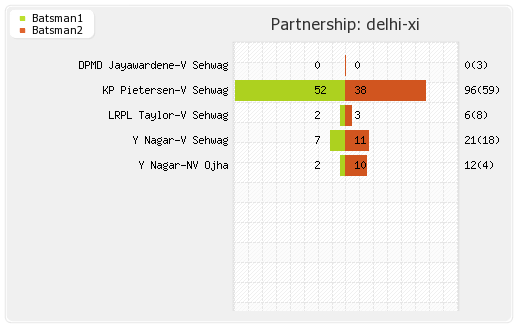 Rajasthan XI vs Delhi XI 43rd Match Partnerships Graph
