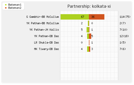 Kolkata XI vs Pune Warriors 47th Match Partnerships Graph