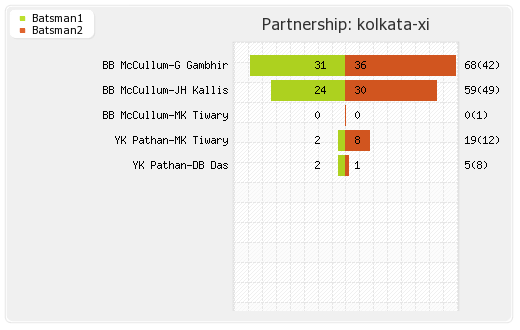 Delhi XI vs Kolkata XI 51st Match Partnerships Graph