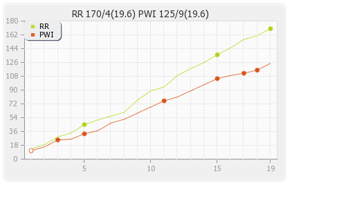 Rajasthan XI vs Pune Warriors 60th Match Runs Progression Graph