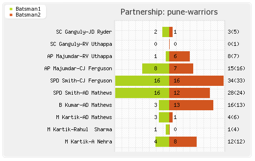 Rajasthan XI vs Pune Warriors 60th Match Partnerships Graph