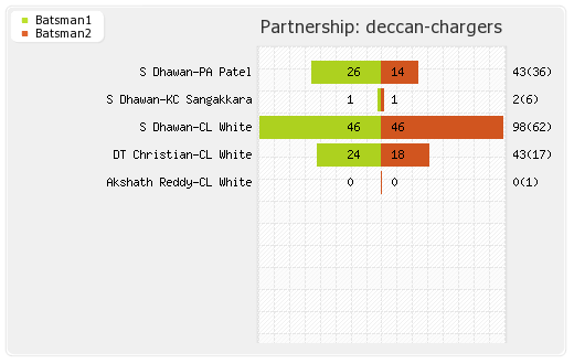 Punjab XI vs Deccan Chargers 61st Match Partnerships Graph