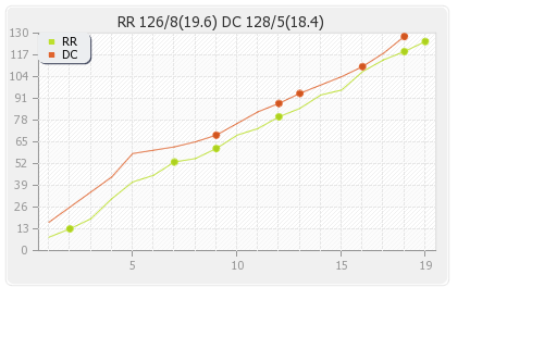Deccan Chargers vs Rajasthan XI 68th Match Runs Progression Graph