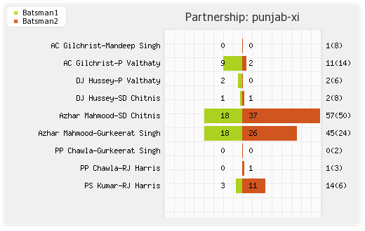 Punjab XI vs Delhi XI 69th Match Partnerships Graph