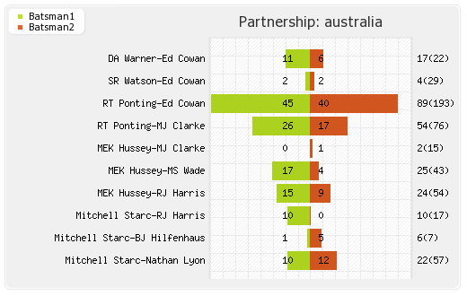 Australia vs West Indies 3rd Test Partnerships Graph