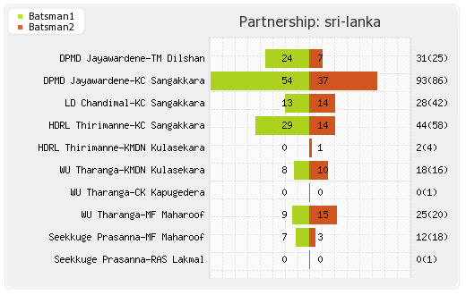 India vs Sri Lanka 2nd Match Partnerships Graph