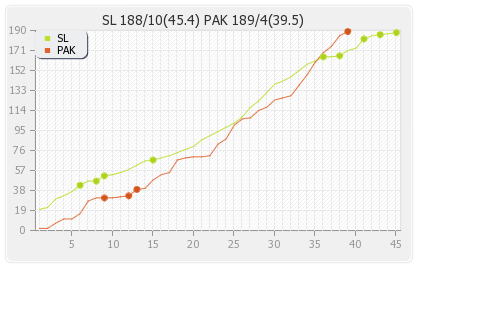 Pakistan vs Sri Lanka 3rd Match Runs Progression Graph