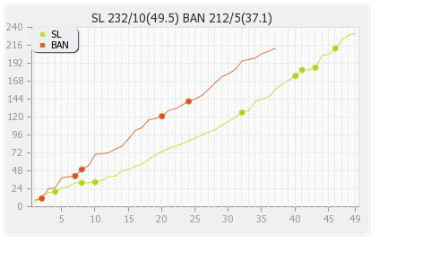 Bangladesh vs Sri Lanka 6th Match Runs Progression Graph